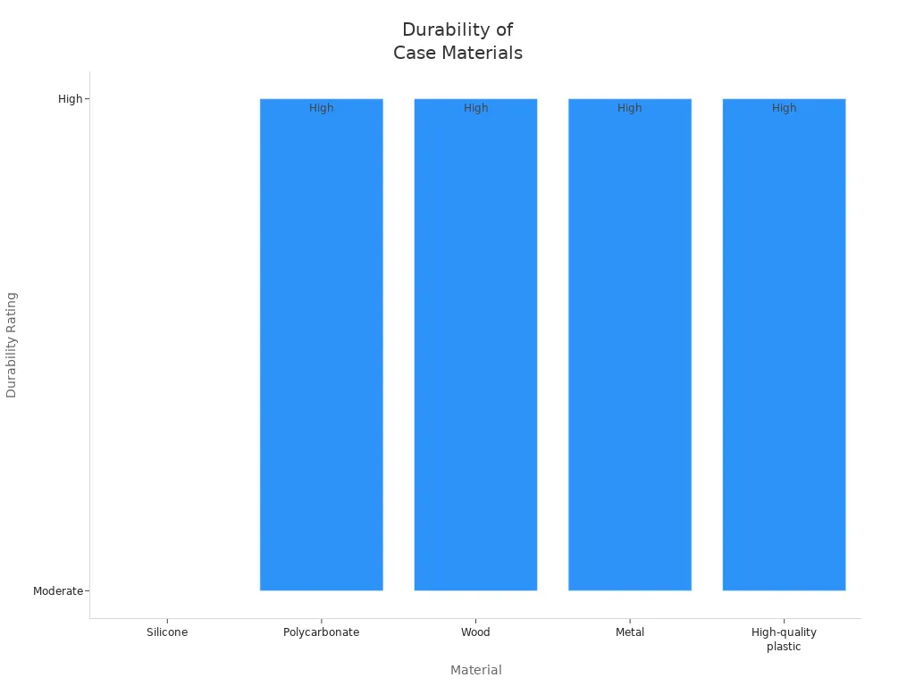 Bar chart showing durability ratings of common cell phone case materials
