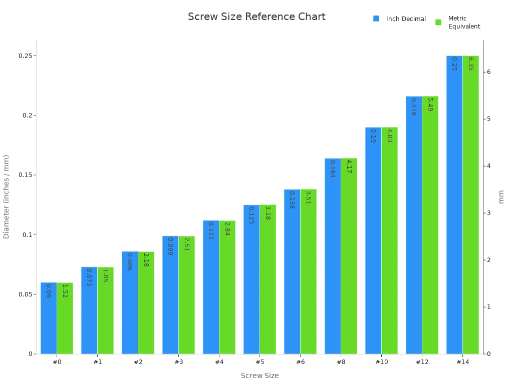 Bar chart comparing screw sizes in inch and metric equivalents