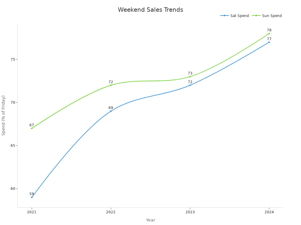 Line chart showing weekend spending percentages relative to Friday from 2021 to 2024.