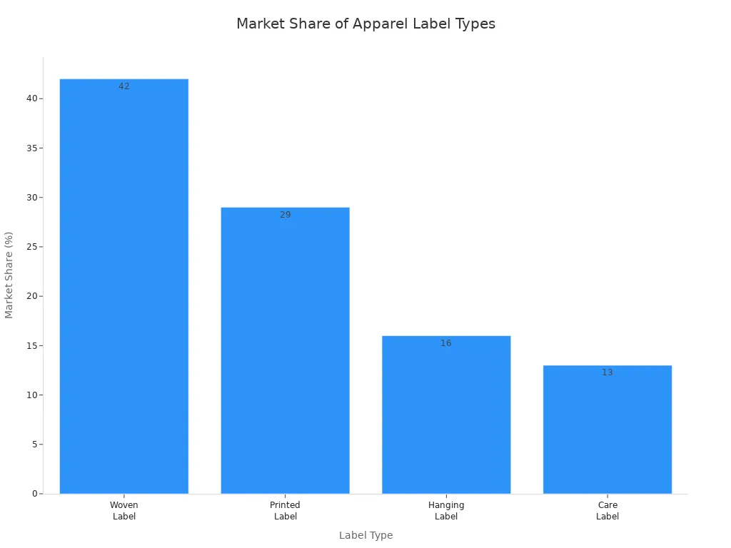 Bar chart comparing market share of woven, printed, hanging, and care labels in apparel industry