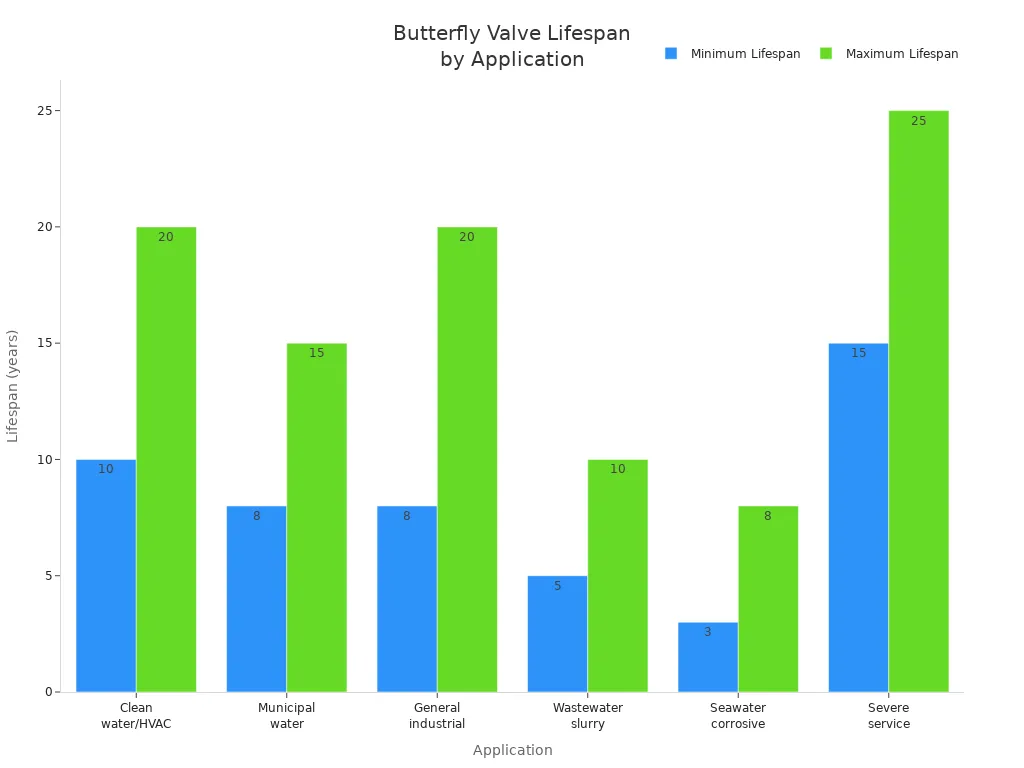 Bar chart comparing minimum and maximum lifespan of ductile iron butterfly valves across different applications