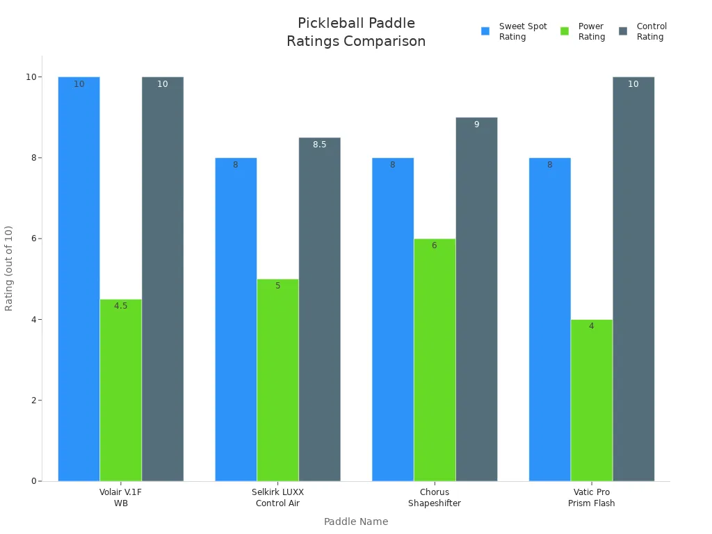 Grouped bar chart comparing sweet spot, power, and control ratings for four extended pickleball paddles
