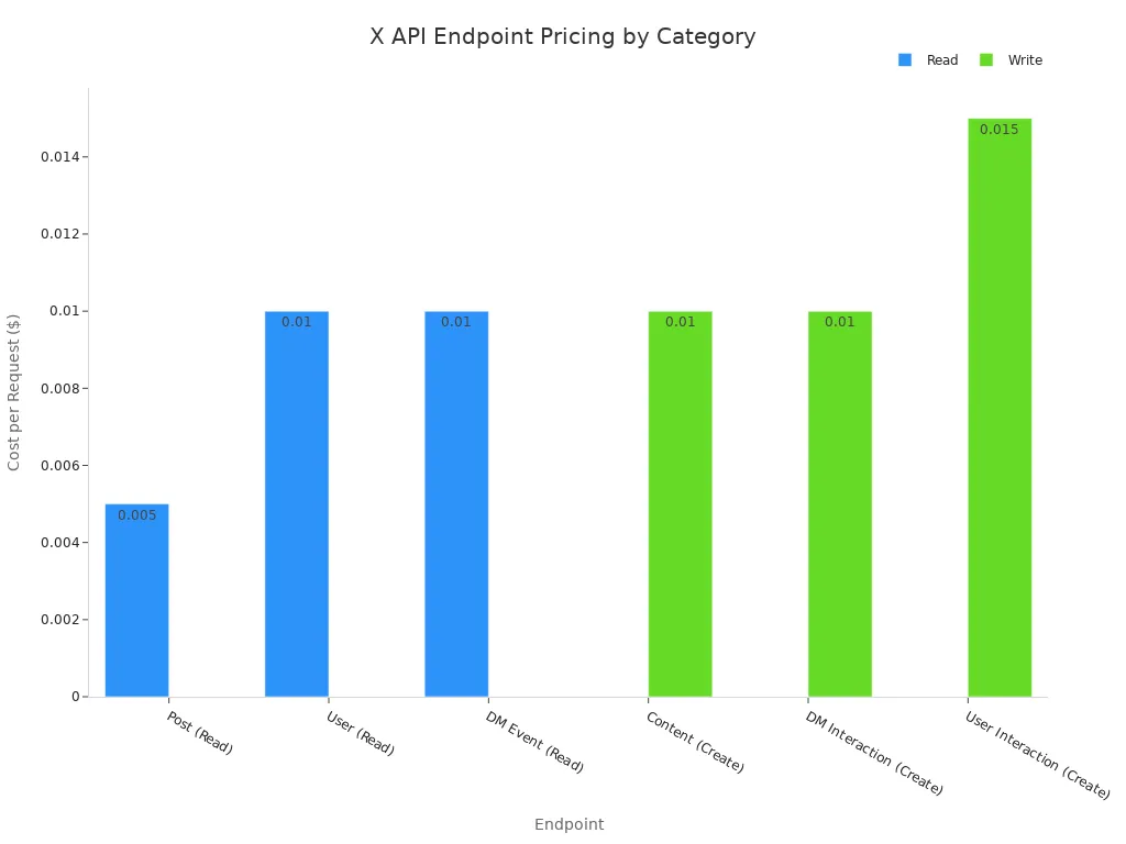 Bar chart showing cost per request for X API endpoints, grouped by read and write categories.