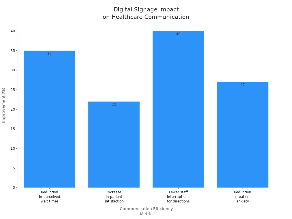 Bar chart showing percentage improvements in communication efficiency metrics due to digital signage in healthcare settings