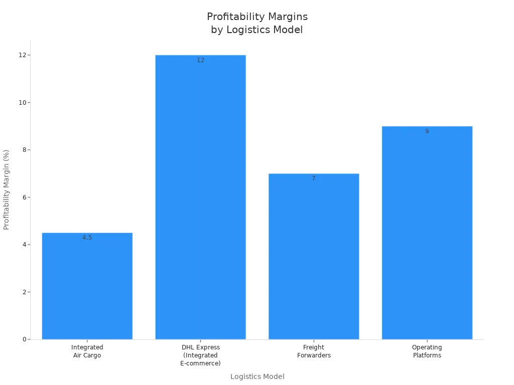 Bar chart comparing profitability margins of integrated air cargo, DHL Express, freight forwarders, and operating platforms.