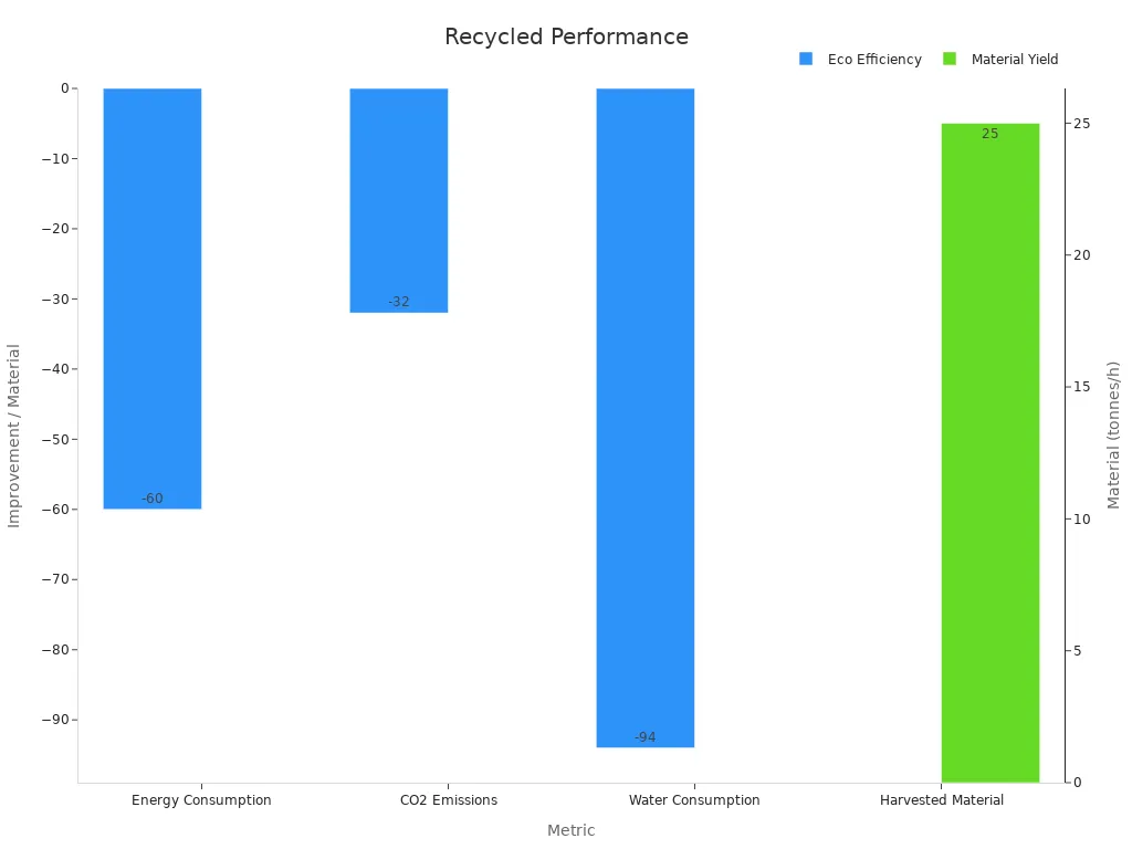 Bar chart showing eco benefits of recycled polyester.