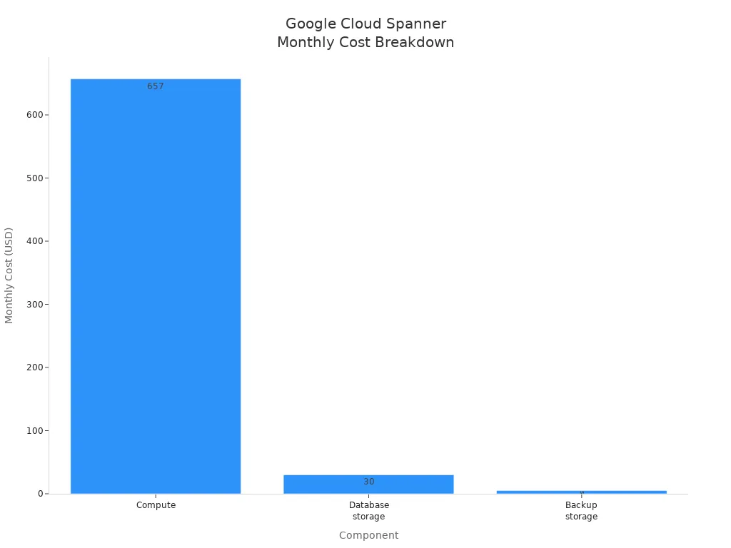 Bar chart showing monthly costs for compute, database storage, and backup storage in Google Cloud Spanner