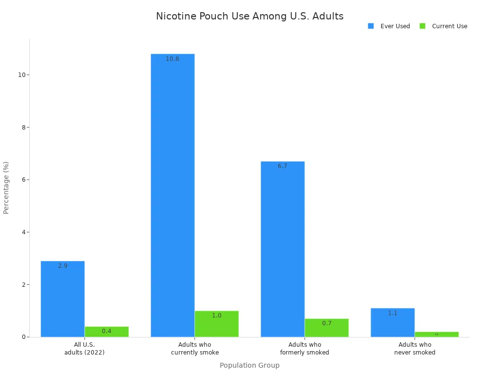 Bar chart comparing ever and current nicotine pouch use among U.S. adult groups