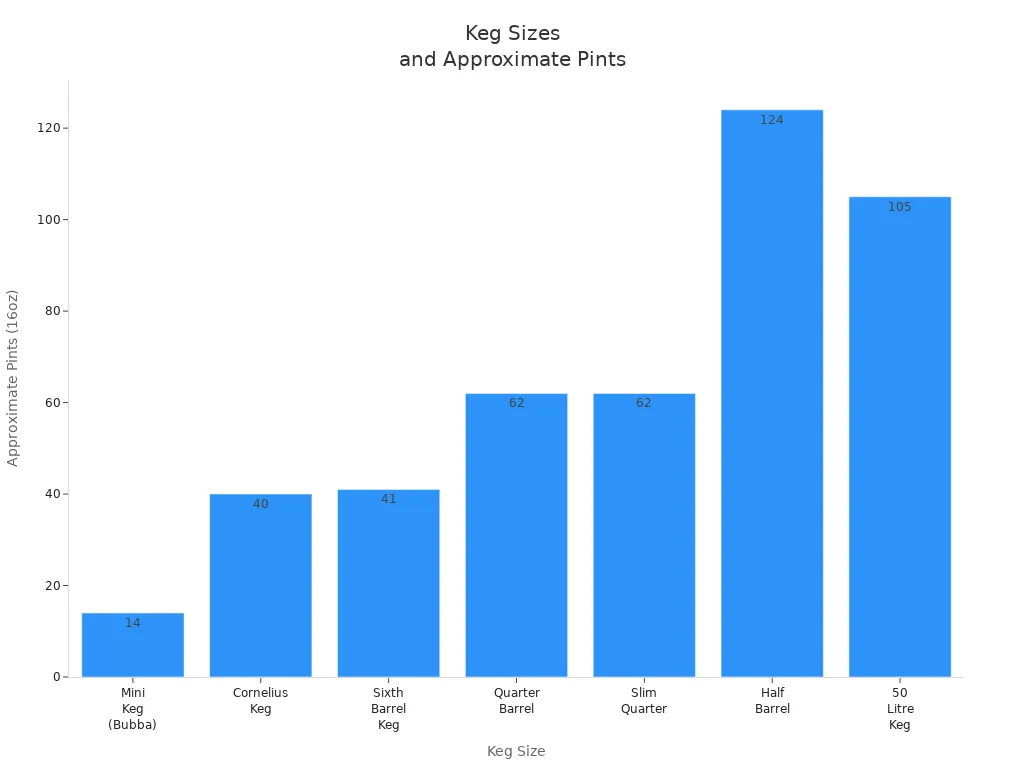 Bar chart comparing keg sizes by approximate number of 16oz pints