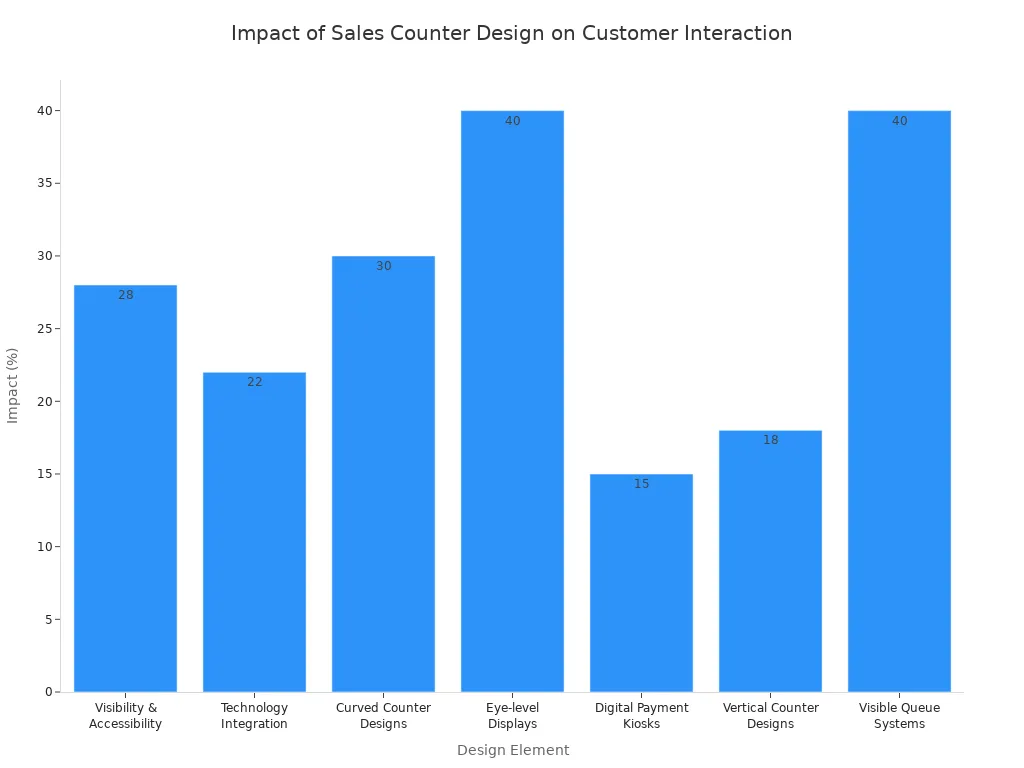 Display Counter Essentials A Comprehensive Guide