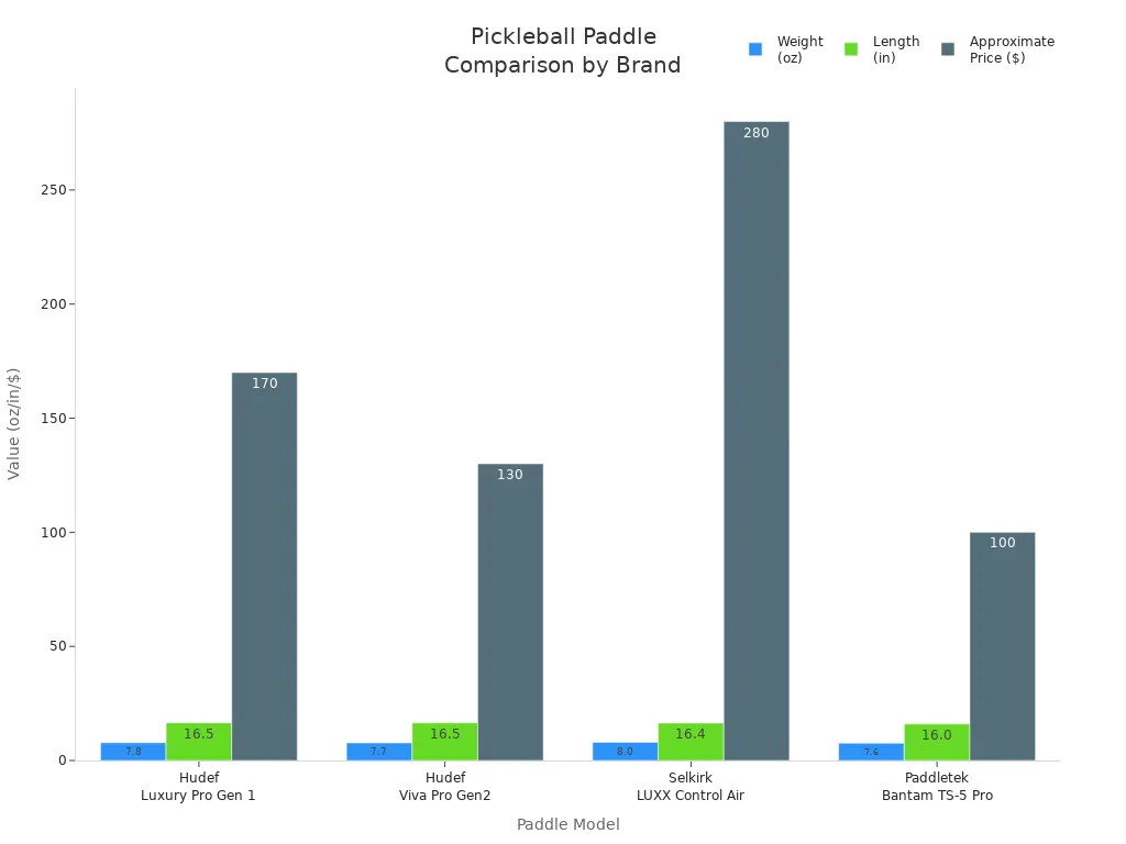 Bar chart comparing weight, length, and price of Hudefsport, Selkirk, and Paddletek pickleball paddles