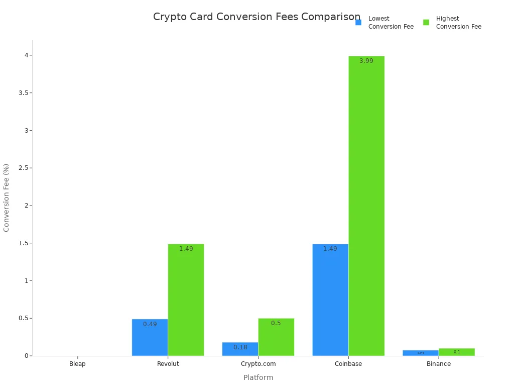 Bar chart comparing crypto-to-fiat conversion fees across major crypto card platforms in 2026