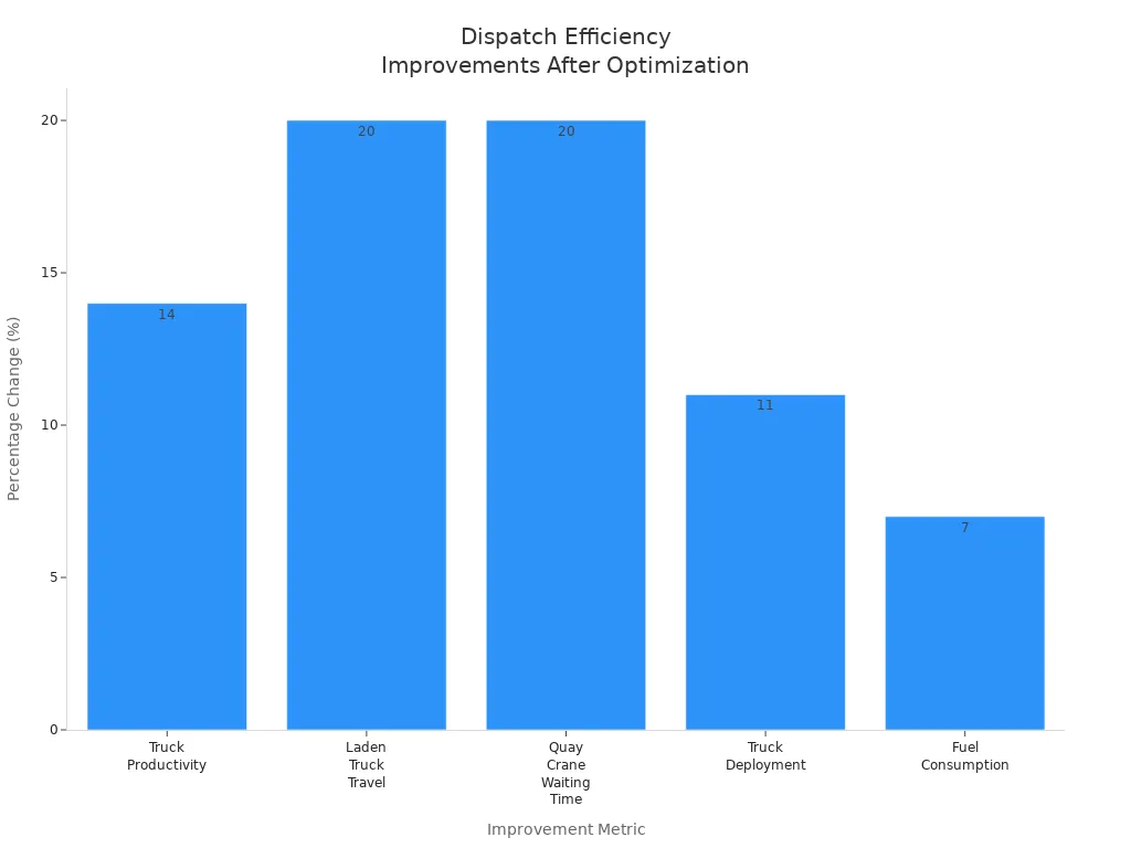 Bar chart showing percentage improvements in dispatch efficiency metrics after workflow optimization in portal crane operations