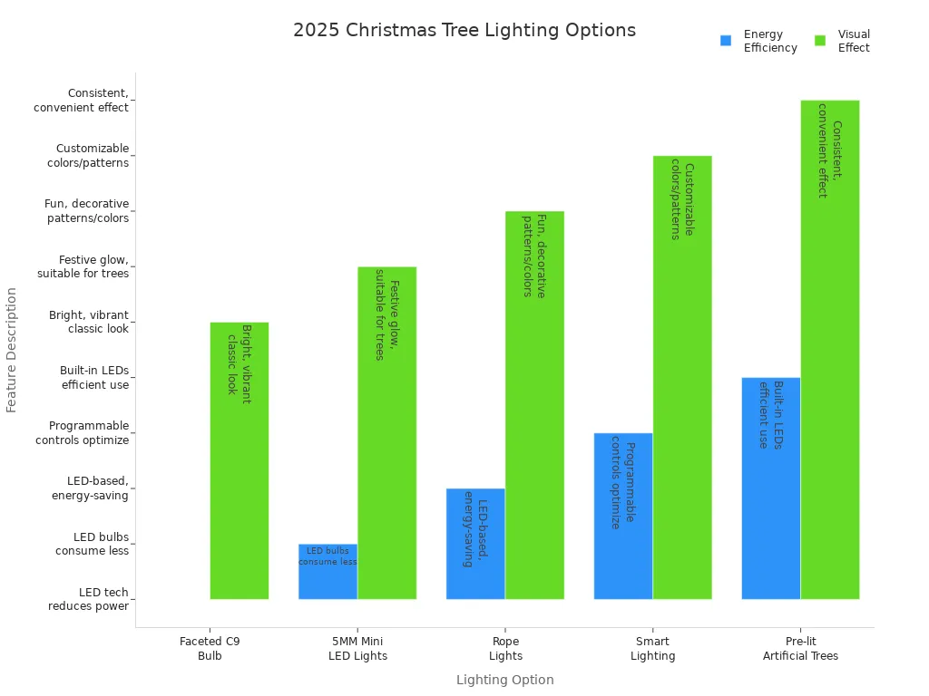 Bar chart comparing energy efficiency and visual effects of five Christmas tree lighting options