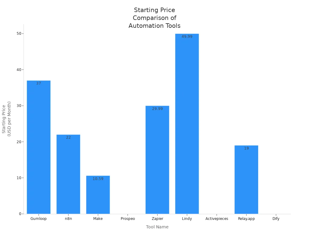 Bar chart comparing starting prices of Gumloop and competitors in 2026