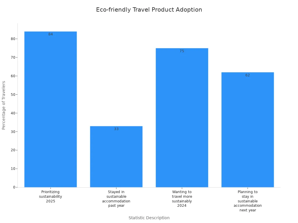 Bar chart comparing percentages of travelers choosing eco-friendly travel products