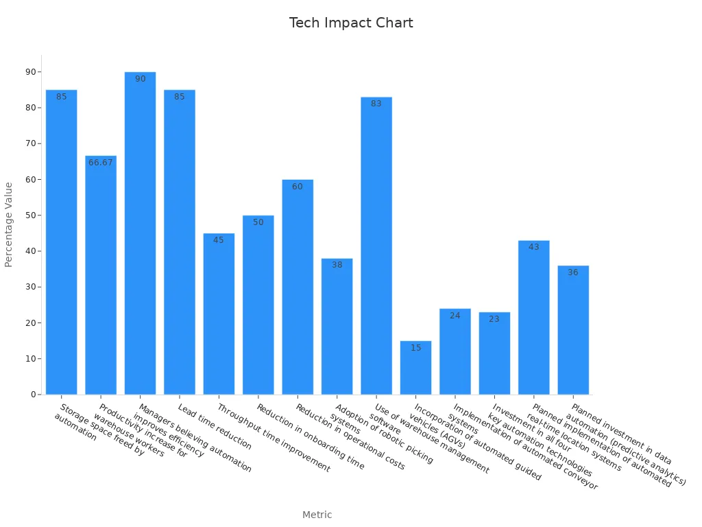 Bar chart showing tech automation efficiency metrics in warehouses