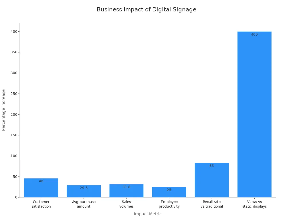 Bar chart comparing business impact metrics of digital signage displays