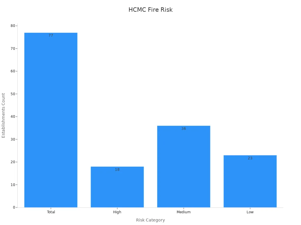 Bar chart depicting total and risk-based counts of industrial establishments in HCMC