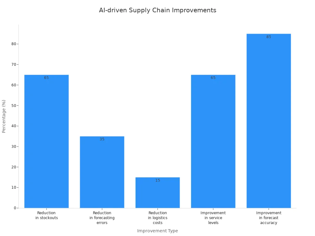 Bar chart showing AI-driven improvements in supply chain accuracy and stockouts