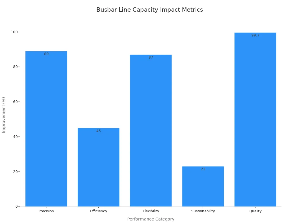 Bar chart showing busbar production line capacity impact on manufacturing performance metrics