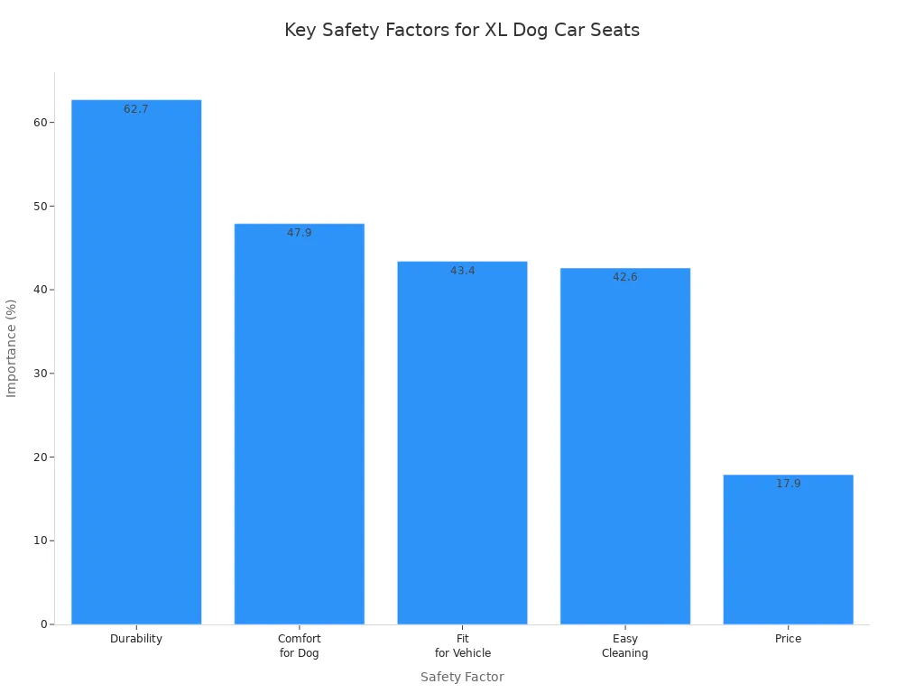 Bar chart comparing importance of safety factors for extra large dog car seats