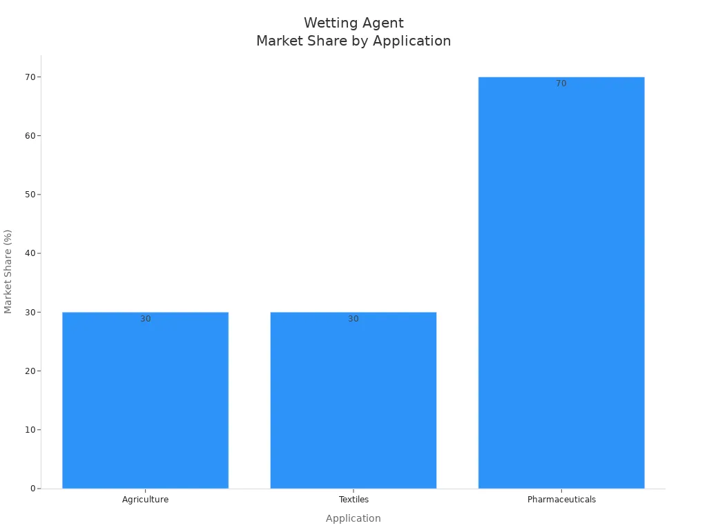Balkendiagramm zum Marktanteil von Netzmitteln in der Landwirtschaft, bei Textilien und in der Pharmazie