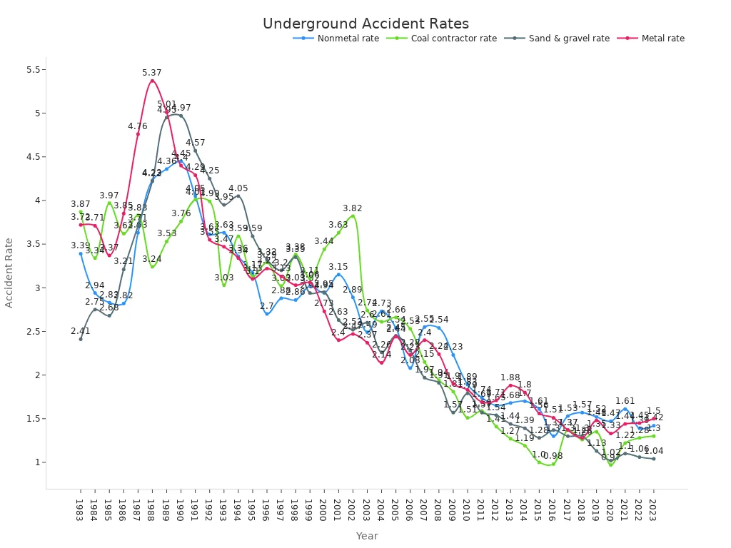 Line chart depicting accident rate trends in underground mining sectors across years