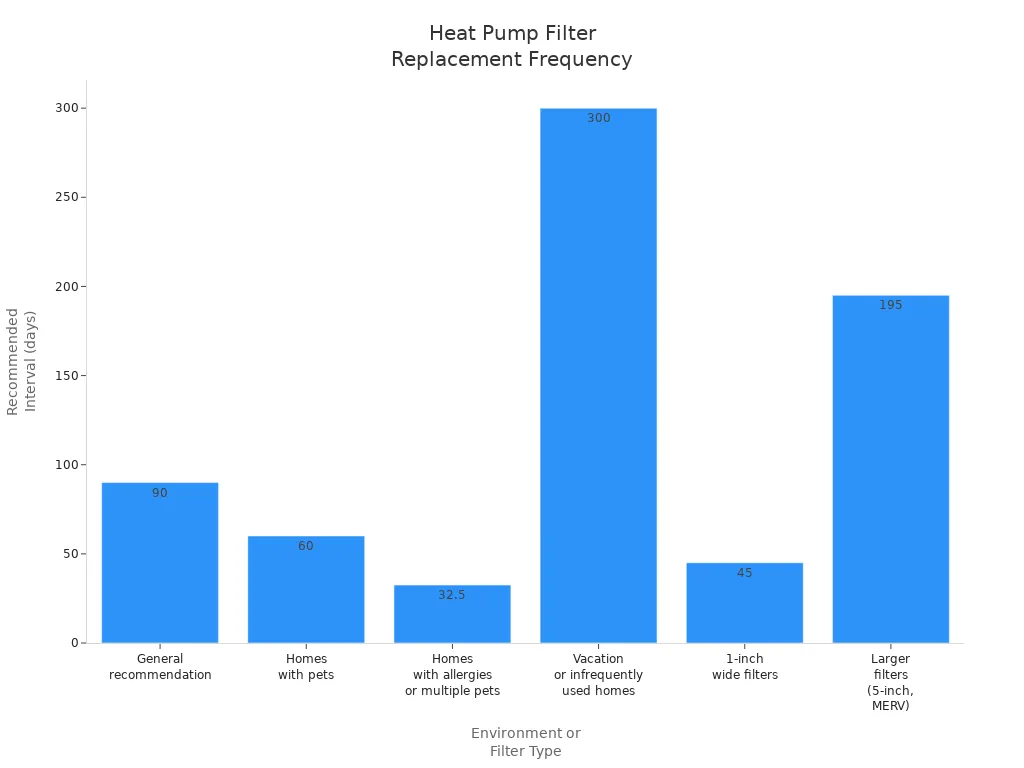 Bar chart comparing recommended air filter replacement intervals for different household environments and filter types.