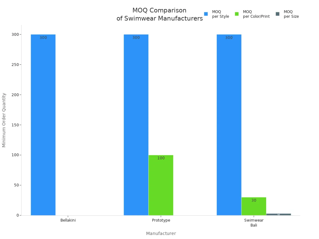 Bar chart comparing minimum order quantities per style, color/print, and size for three swimwear manufacturers