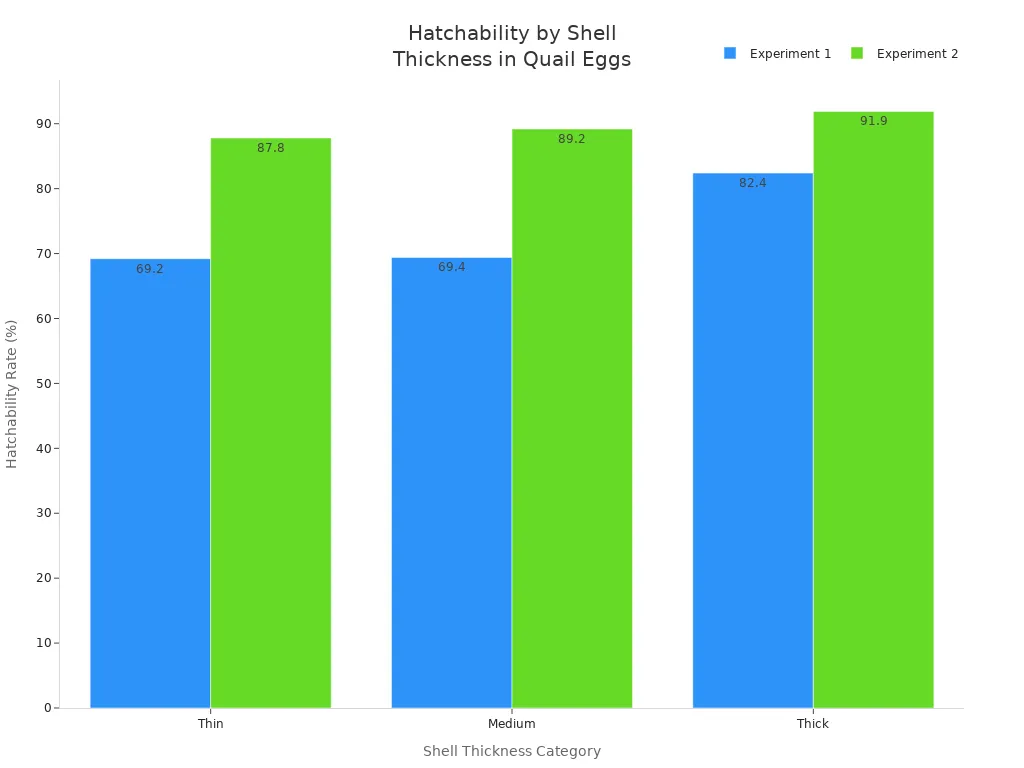Bar chart comparing hatchability trends of quail eggs by shell thickness