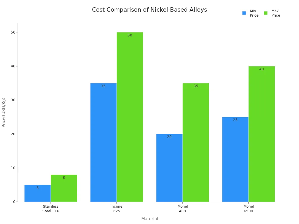 Bar chart comparing price ranges of Monel and other nickel-based alloys