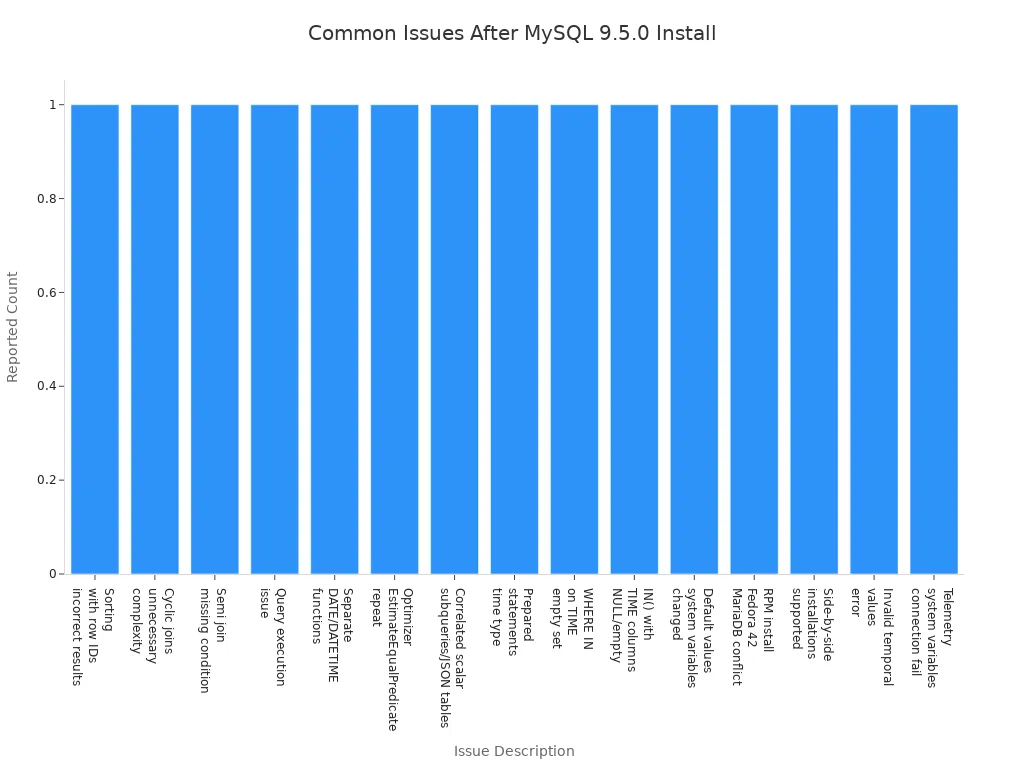 Bar chart showing most common issues reported after installing MySQL Community Server 9.5.0 Innovation