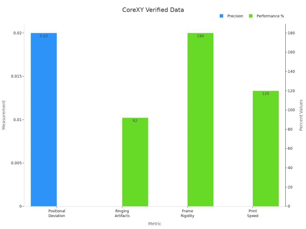 Bar chart showing CoreXY precision and performance metrics