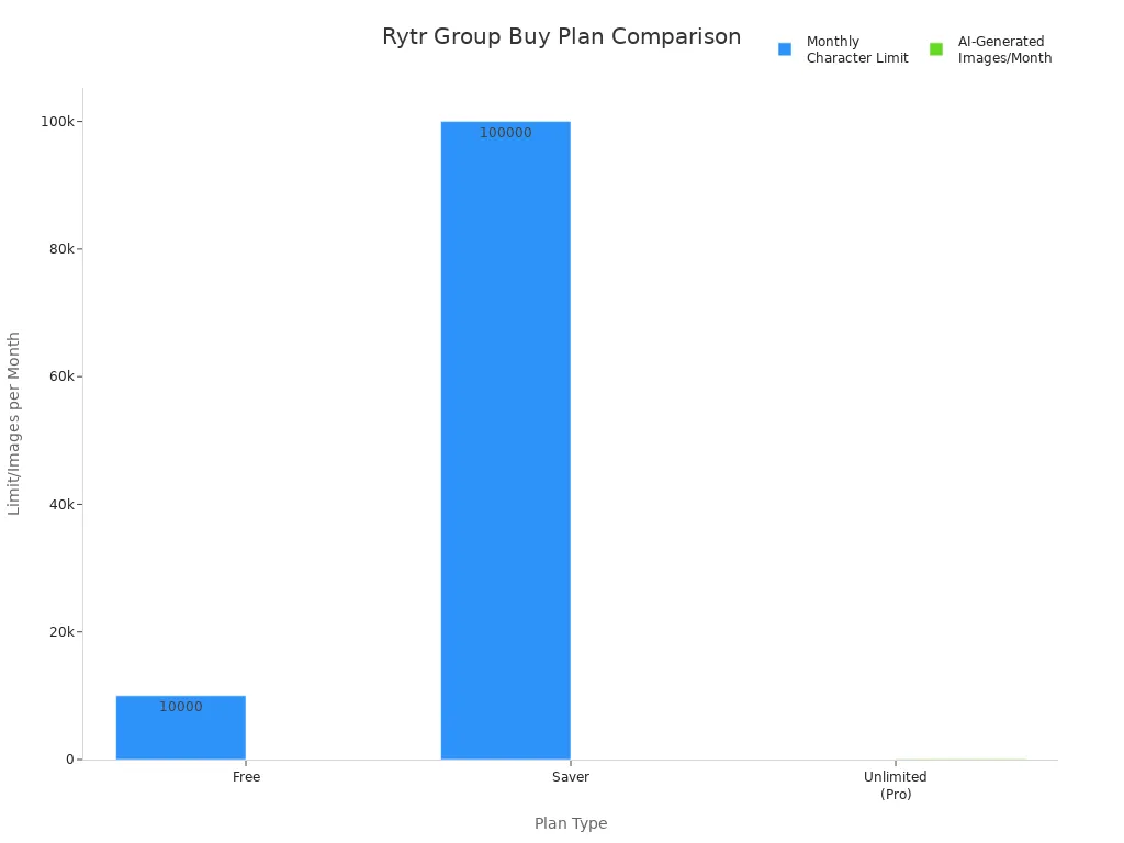 Bar chart comparing Rytr group buy plans by character and image limits