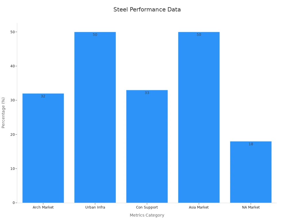 Bar chart showing stainless steel market and usage metrics