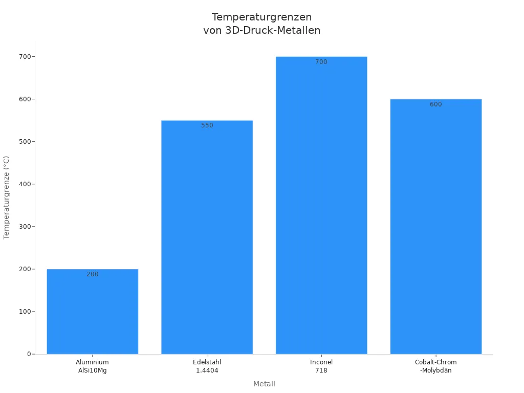 Balkendiagramm der Temperaturgrenzen von Metallen für hitzebeständige 3D-Druck-Anwendungen