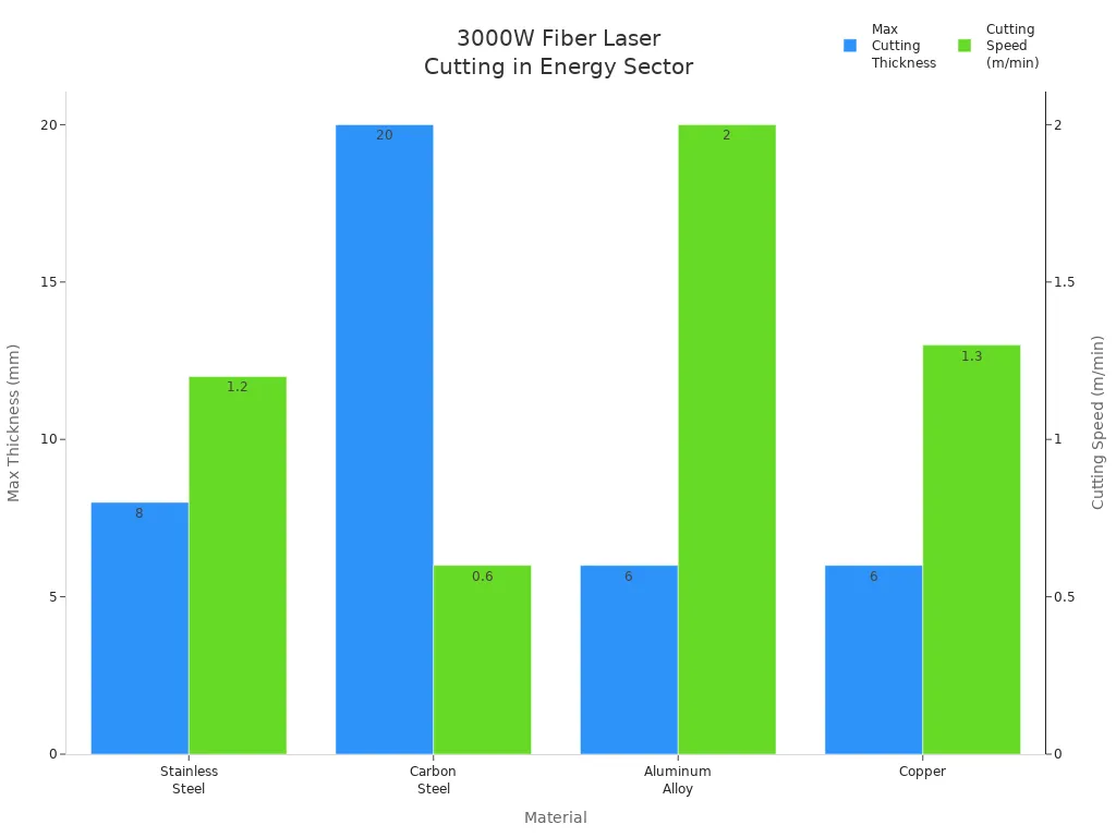 Bar chart showing max cutting thickness and speed for materials cut by 3000W fiber laser in energy sector