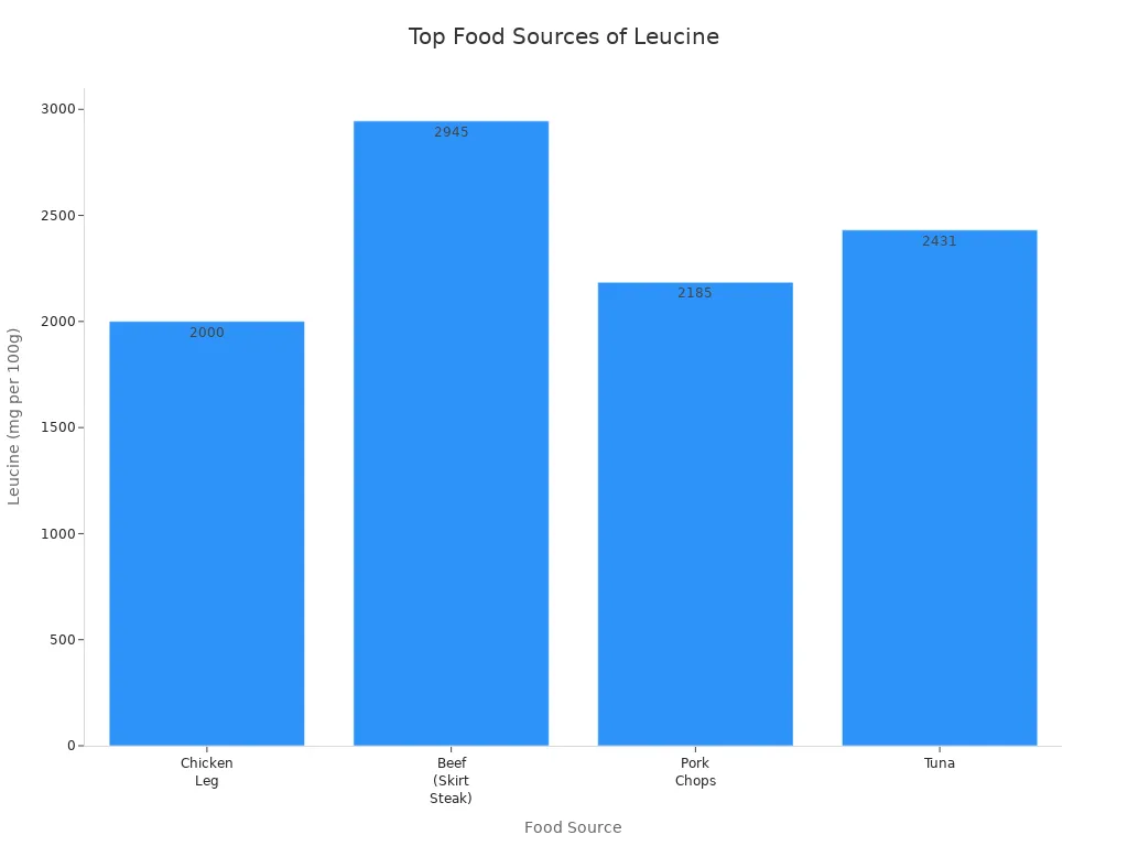 Bar chart comparing leucine content in chicken leg, beef skirt steak, pork chops, and tuna
