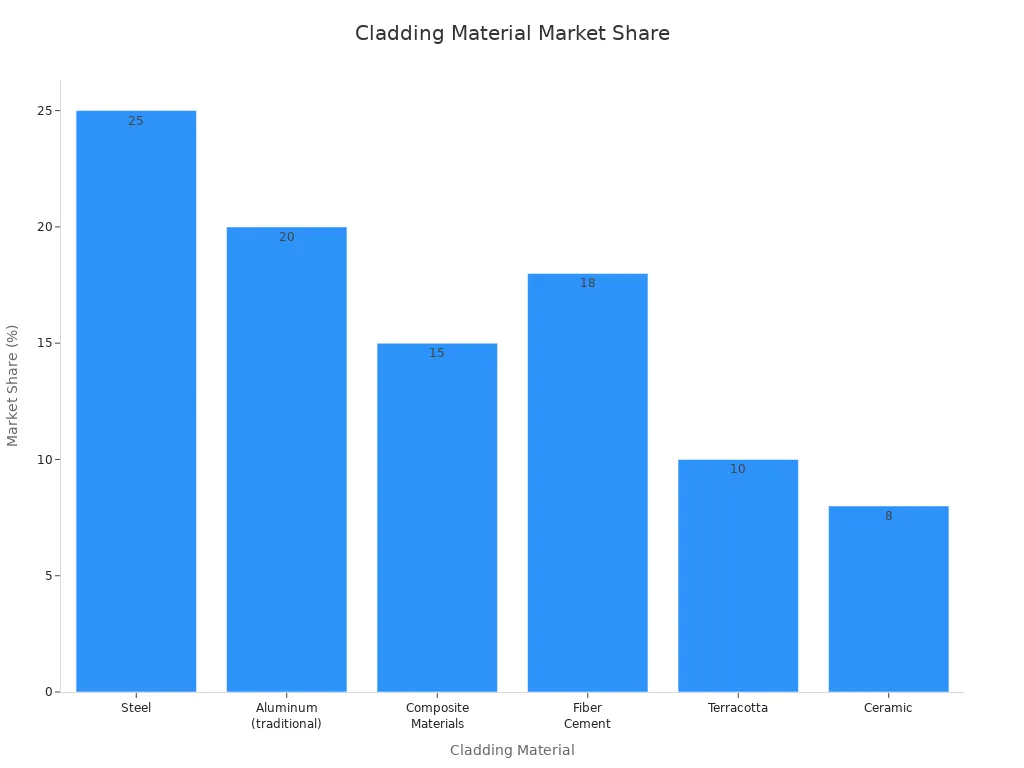 Bar chart comparing market share of cladding materials
