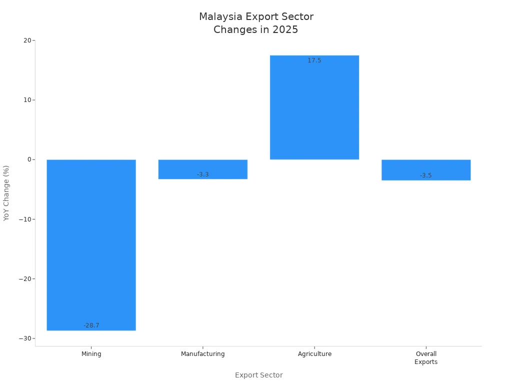 Bar chart showing 2025 year-on-year changes in Malaysia' style=