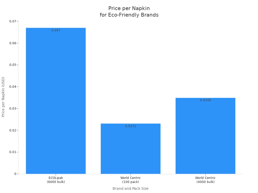 Bar chart comparing price per napkin for ECOLipak and World Centric eco-friendly napkins in bulk and small packs