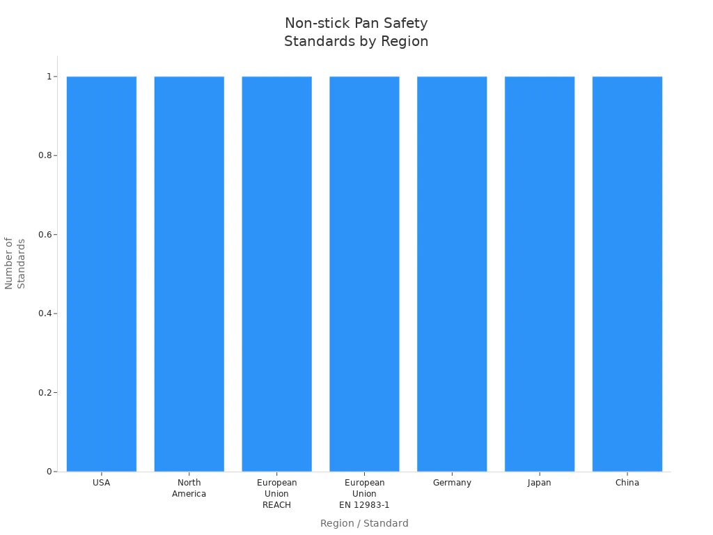 Bar chart showing regulatory standards for non-stick frying pan safety across regions