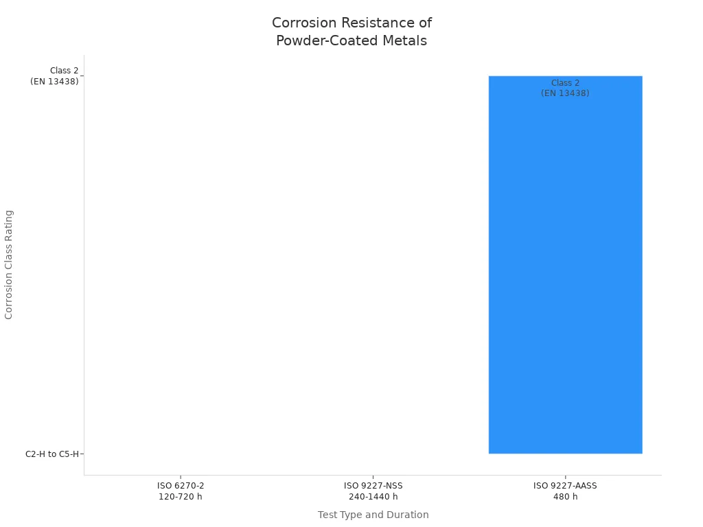 Bar chart showing corrosion class ratings for powder-coated metals under different standardized test conditions