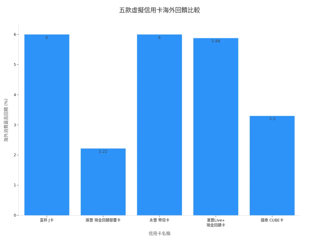 五款虛擬信用卡海外消費回饋比例長條圖