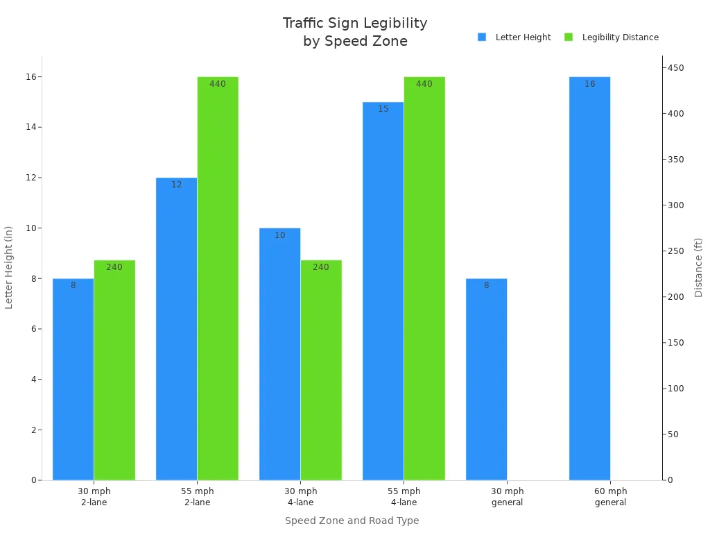 Bar chart showing recommended letter heights and legibility distances for traffic signs at different speed zones and road types