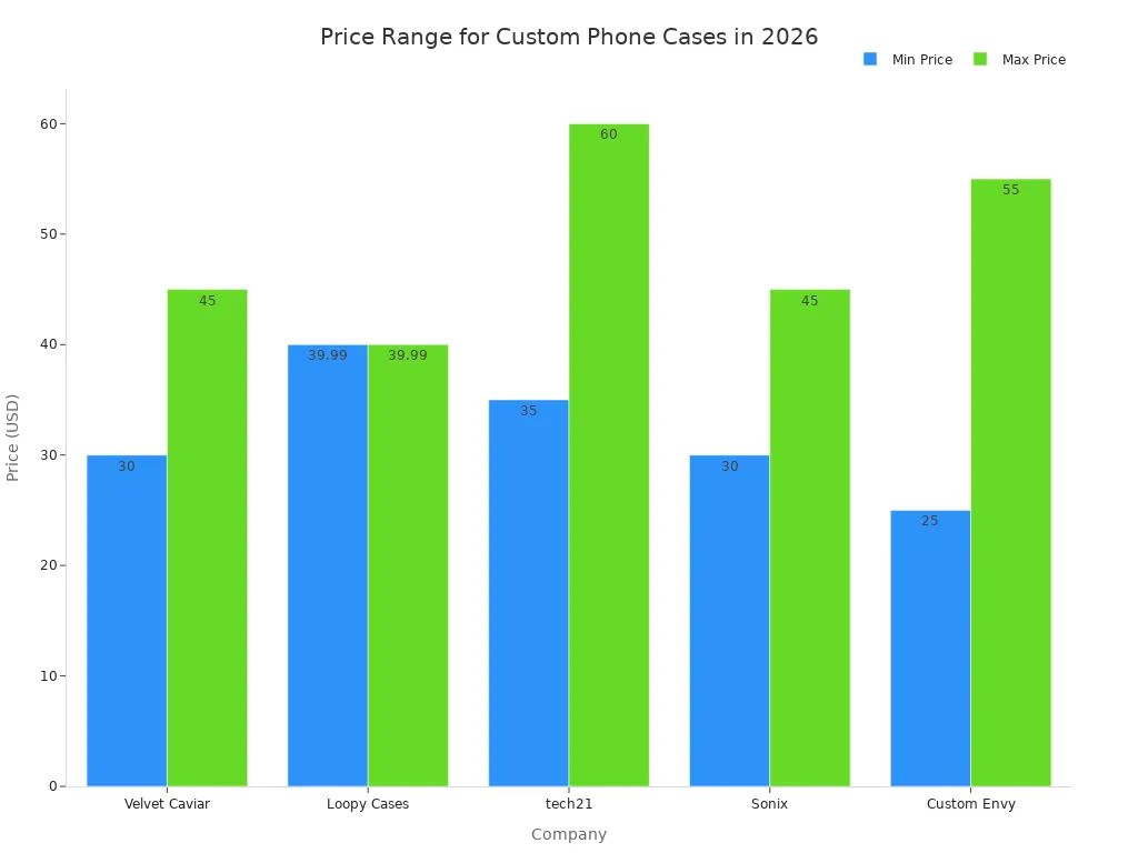 Bar chart comparing price ranges of custom phone cases from top companies in 2026.