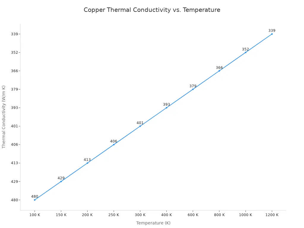 Um gráfico de linhas mostrando a condutividade térmica do cobre diminuindo com o aumento da temperatura.