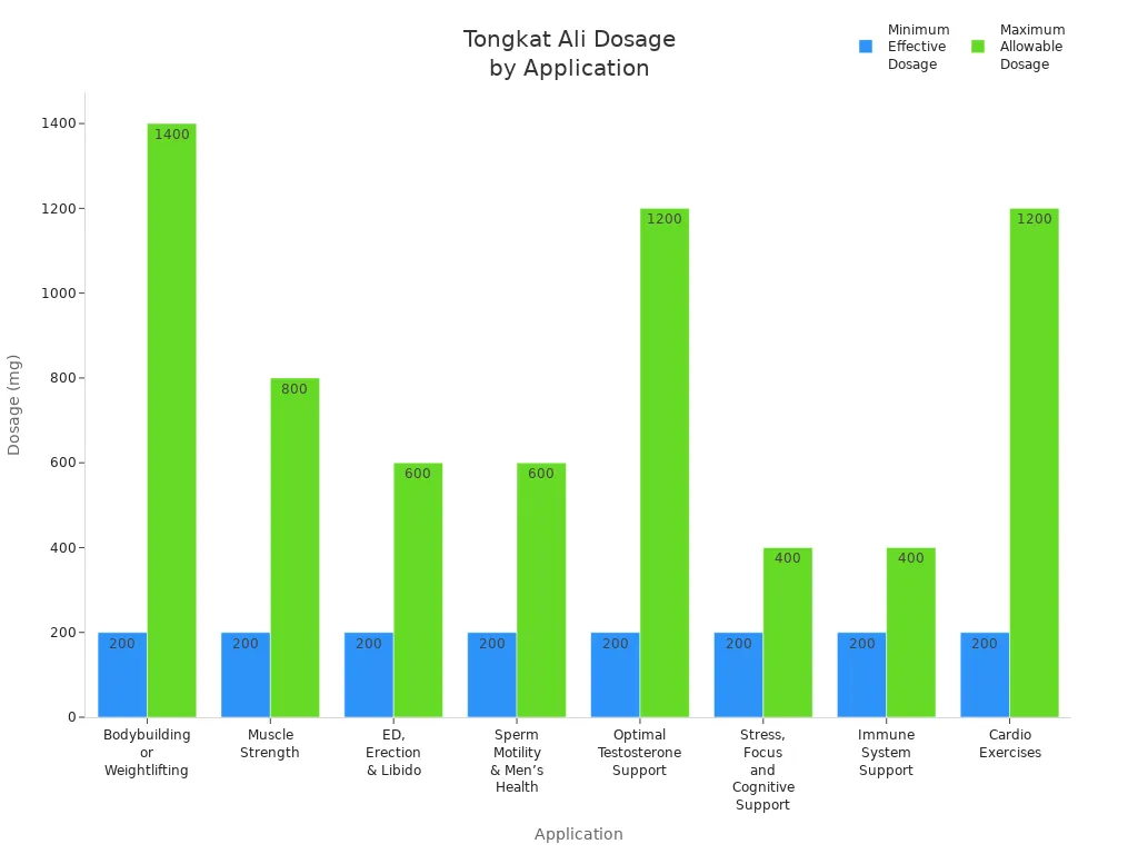 Bar chart comparing minimum and maximum recommended dosages of Tongkat Ali and honey blends for various male vitality applications.