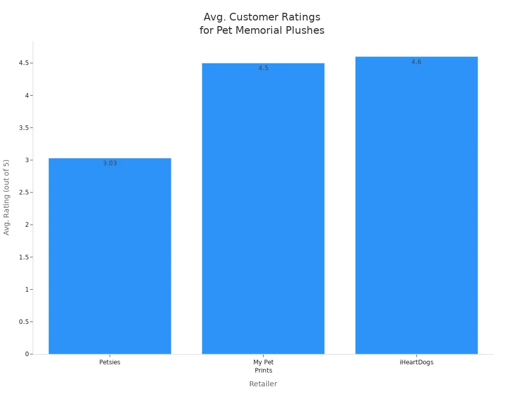 Bar chart comparing average customer satisfaction ratings for custom pet memorial plush retailers